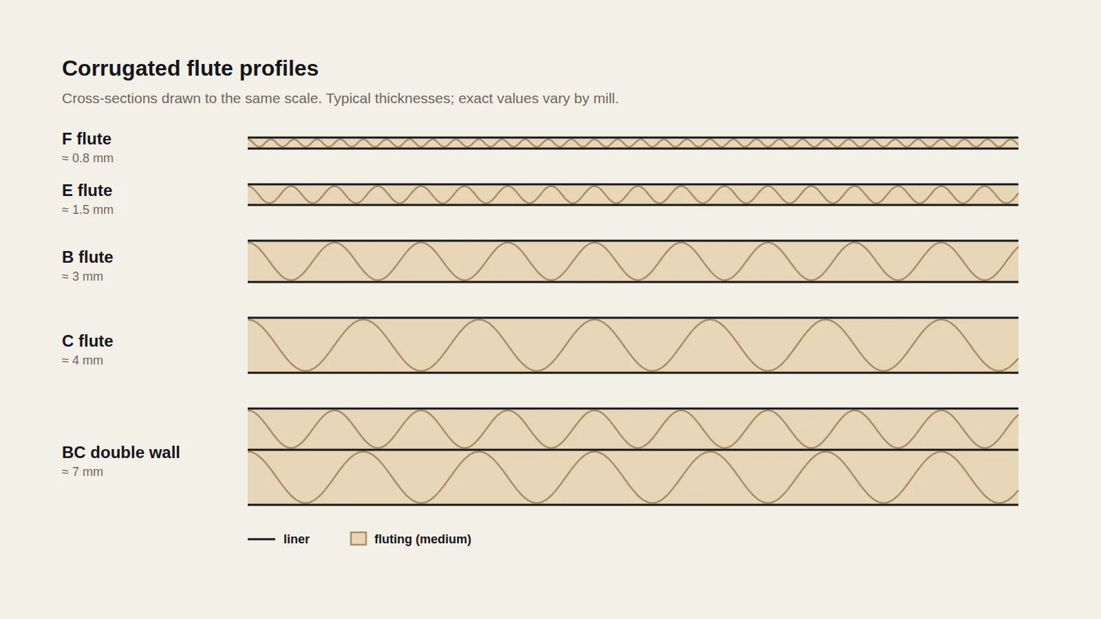 Cross-sections of F, E, B and C flute corrugated board and BC double wall, drawn to the same scale