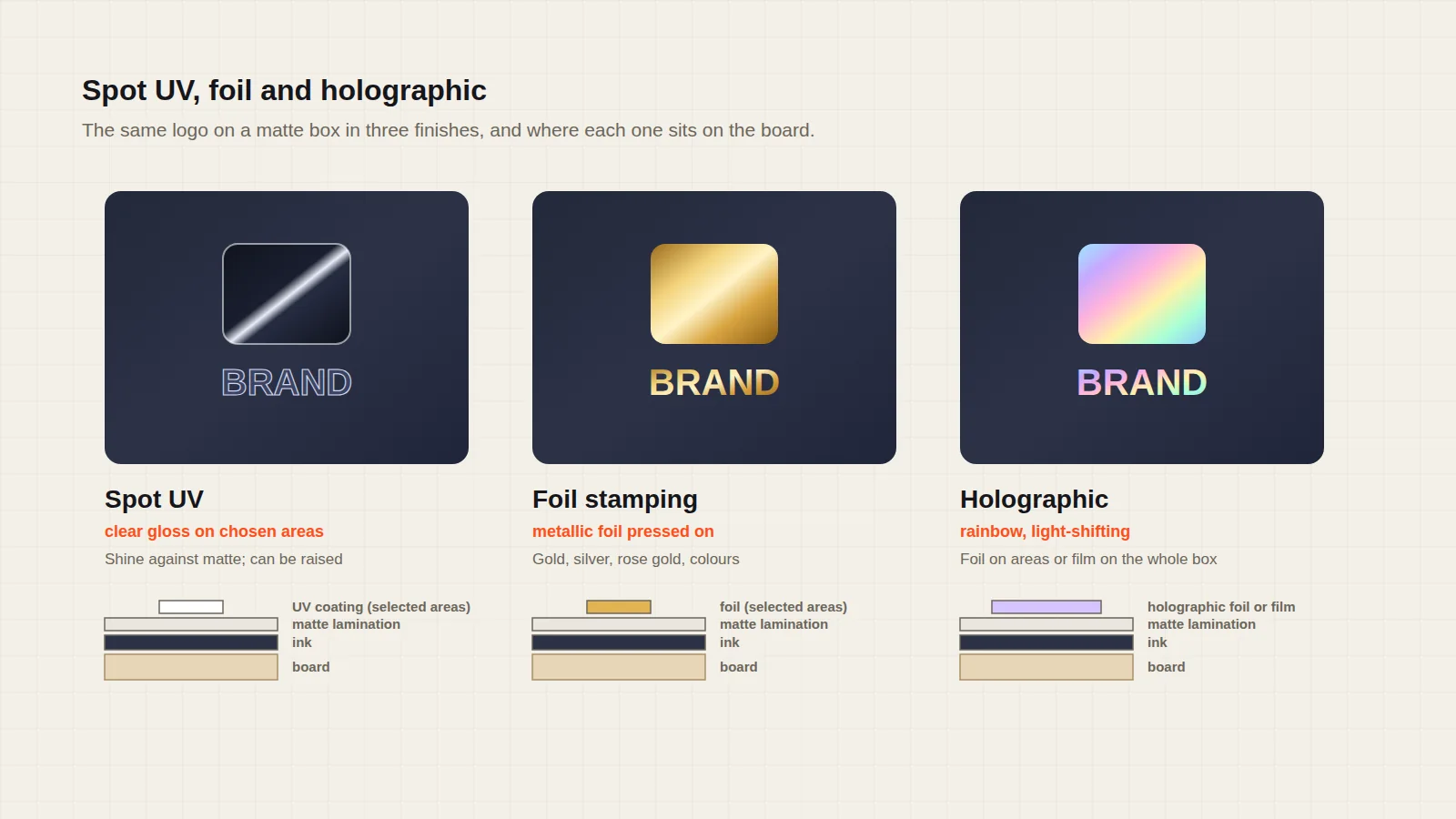 The same logo on three matte boxes: glossy spot UV, gold foil stamping and holographic, with the layer each one adds