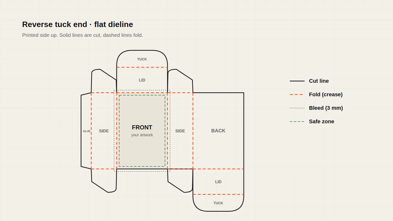 Flat dieline of a reverse tuck end box showing cut lines, fold lines, bleed and the safe zone